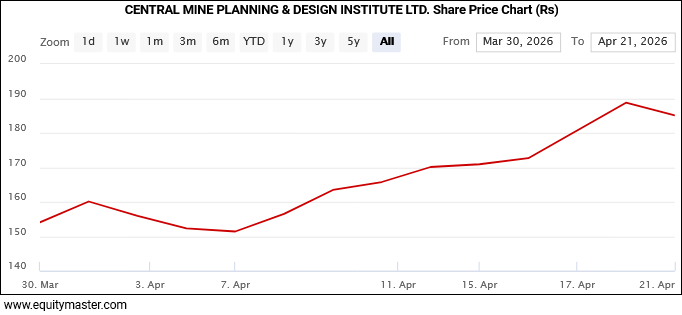 Central Mine Planning and Design Institute Share Price Chart
