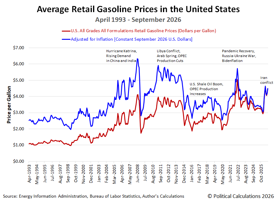 Average Retail Gasoline Prices in the United States, April 1993 - September 2026 Average Retail Gasoline Prices in the United States, April 1993 - September 2026