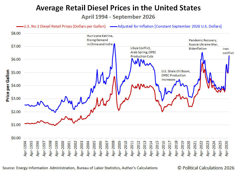 Average Retail Diesel Prices in the United States, April 1993 - September 2026 Average Retail Diesel Prices in the United States, April 1993 - September 2026
