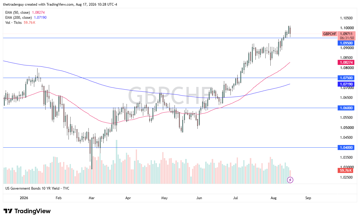 GBP/CHF Signal 18/08: Retests 1.0950 Breakout 