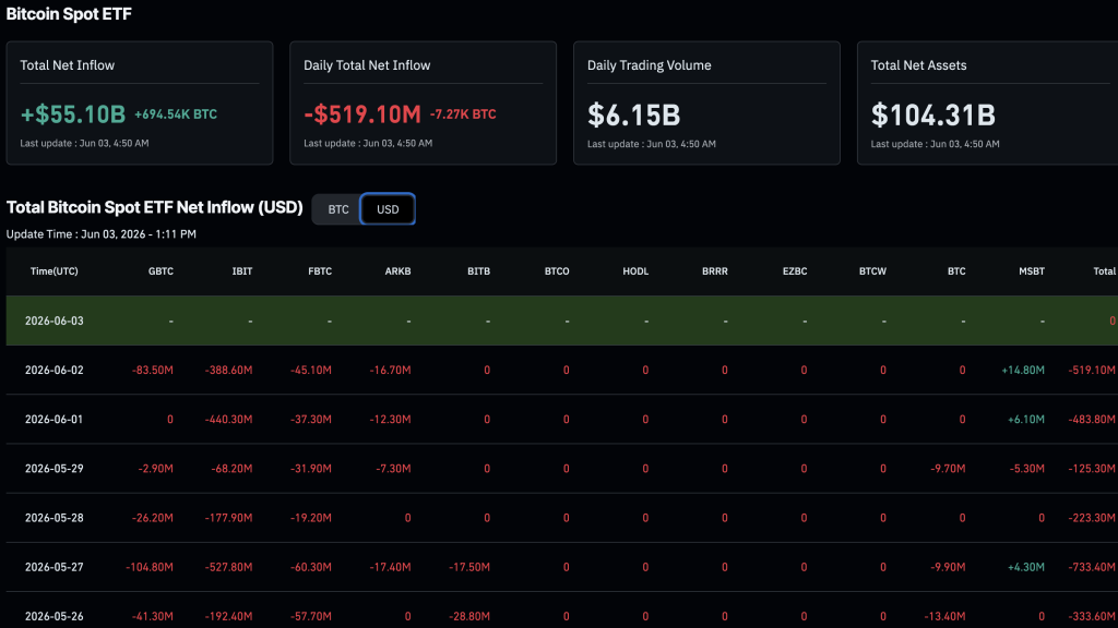 Bitcoin Price Falls To $65,700 As Record ETF Outflows And Strategy Sale Hit Sentiment