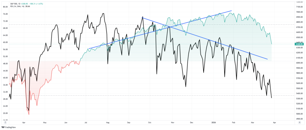 Bearish Divergence