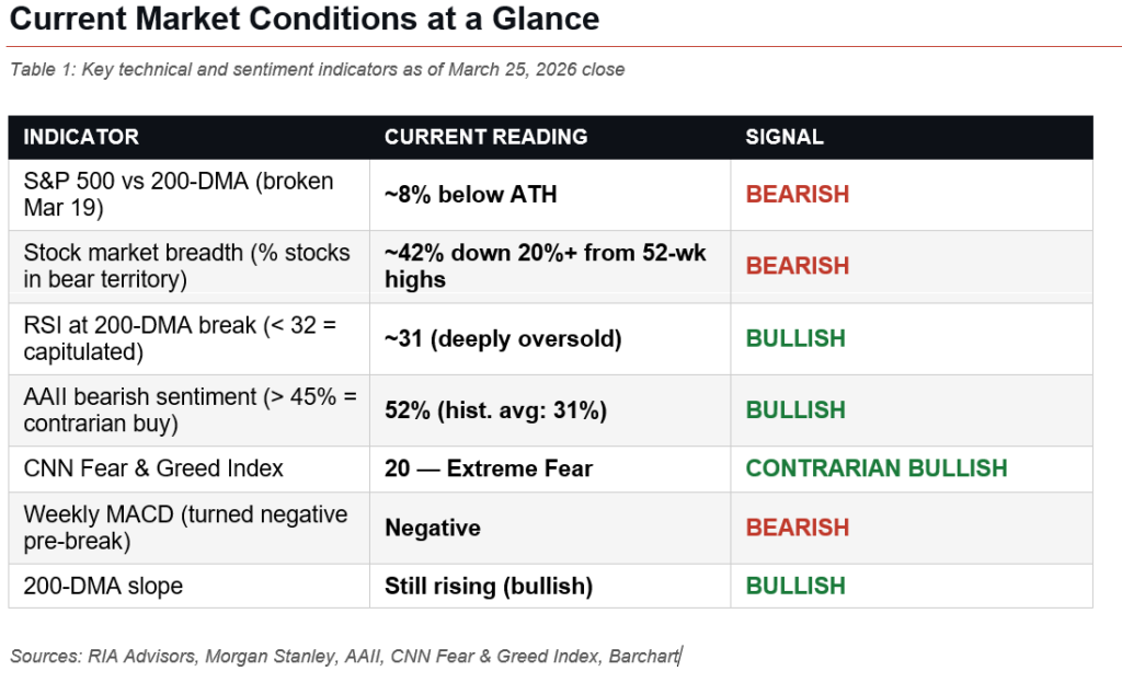 Stock market conditions at a glance
