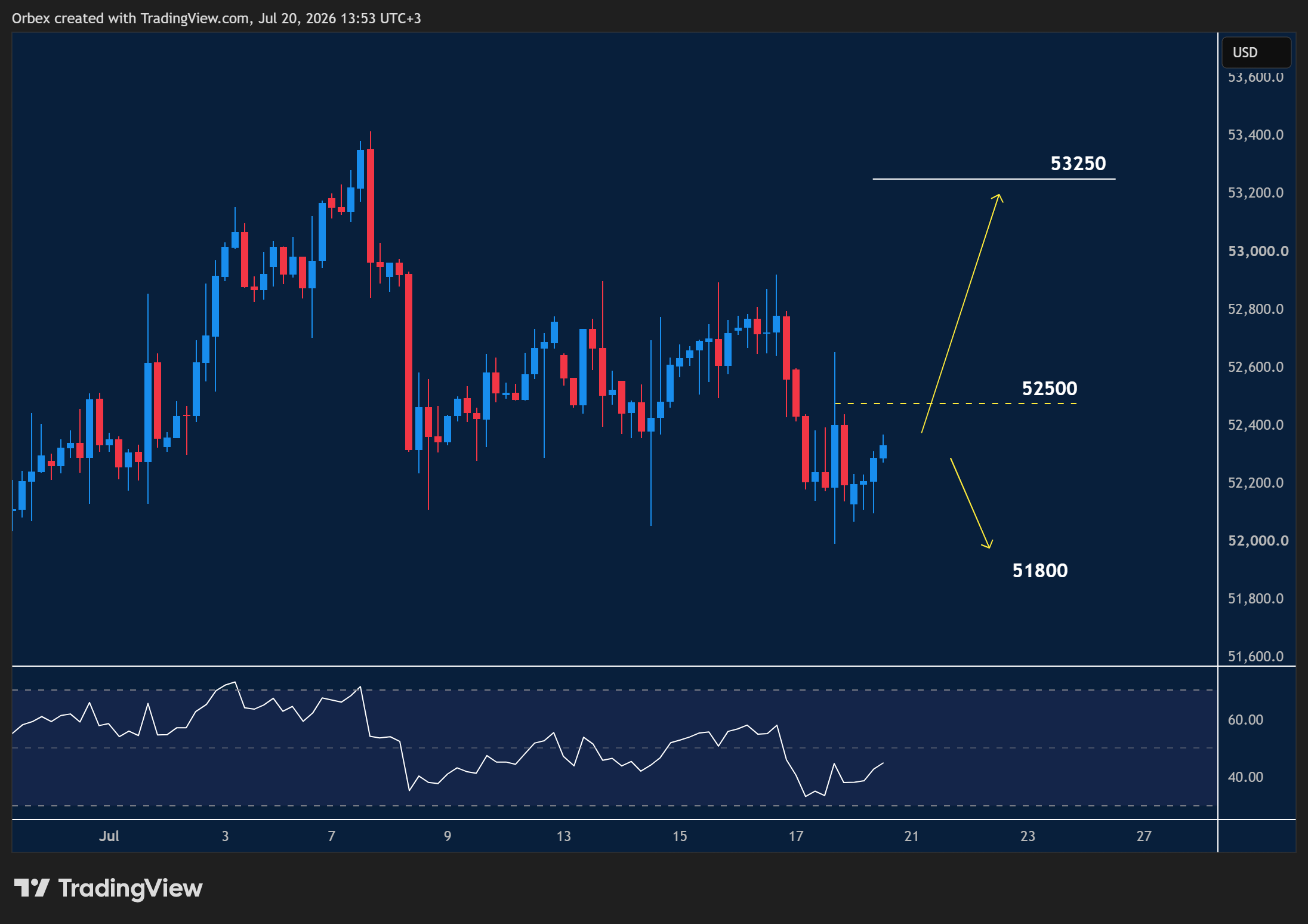 US 30(The dow) intraday chart displaying price trends and key support and resistance levels.