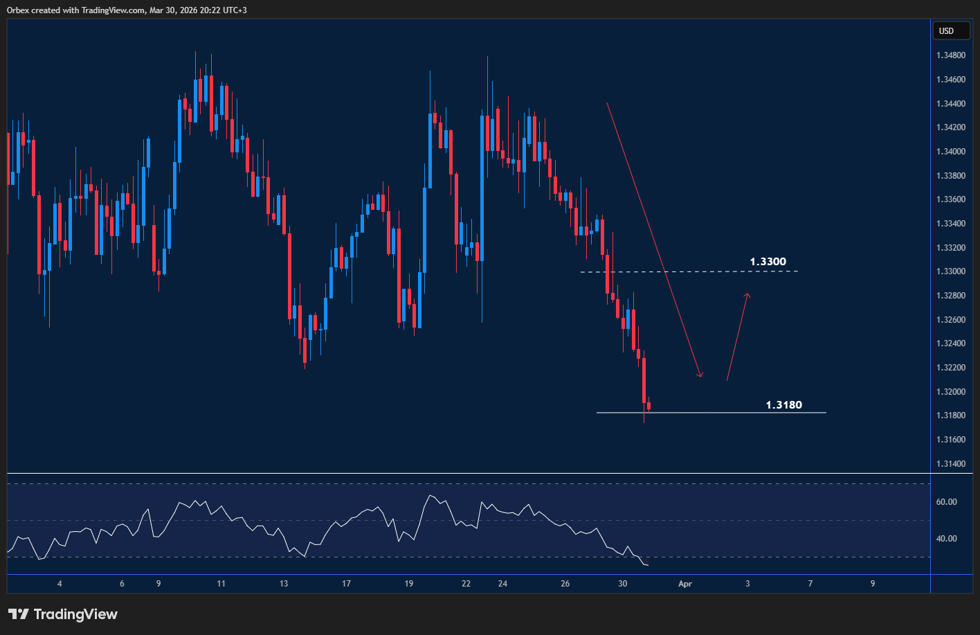 GBPUSD continues to fall, approaching multi-month support near 1.3150 after stalling at 1.3180.