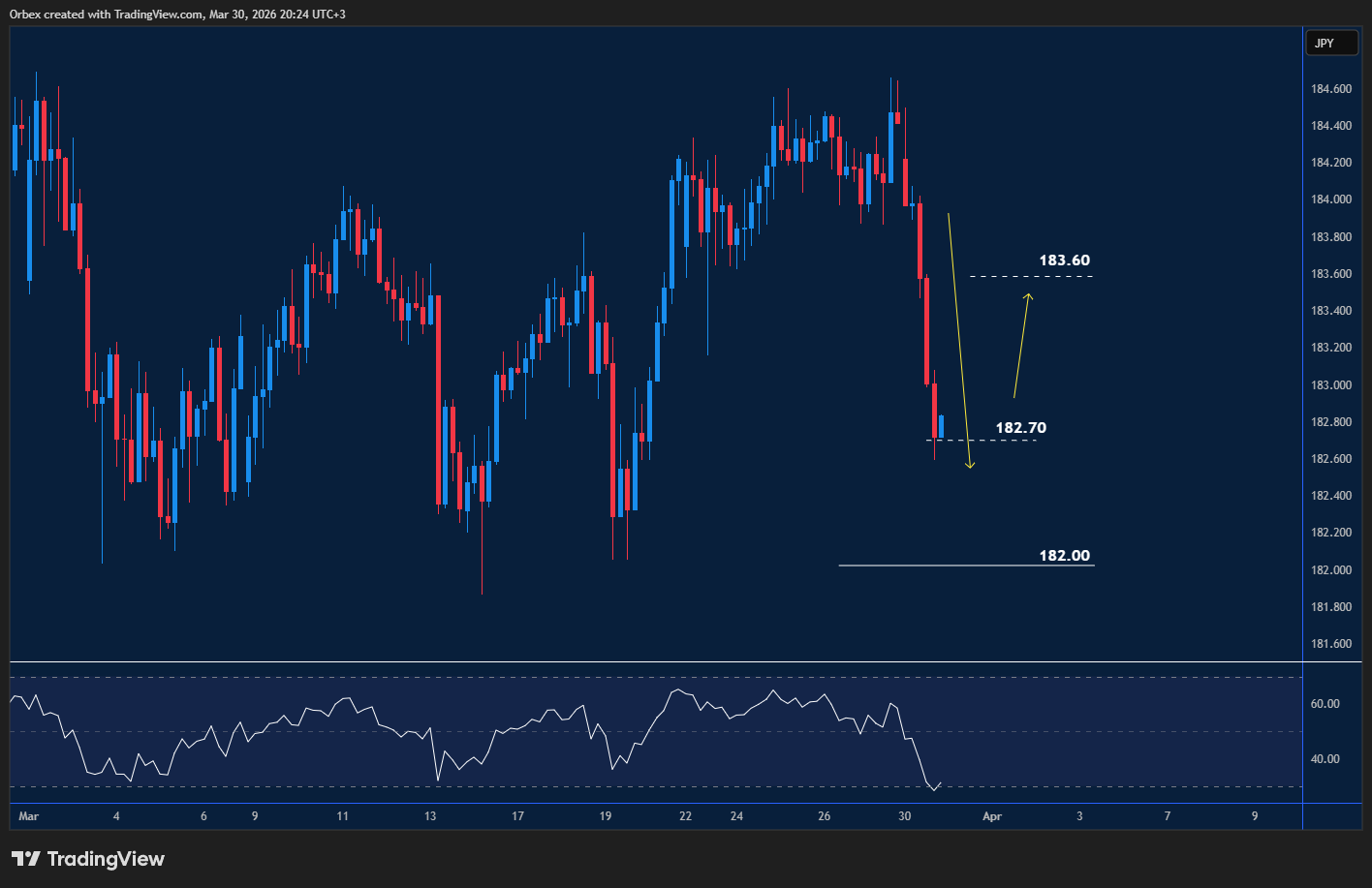 EURJPY finds support at 182.70, showing potential rebound to 183.60 amid oversold RSI conditions.