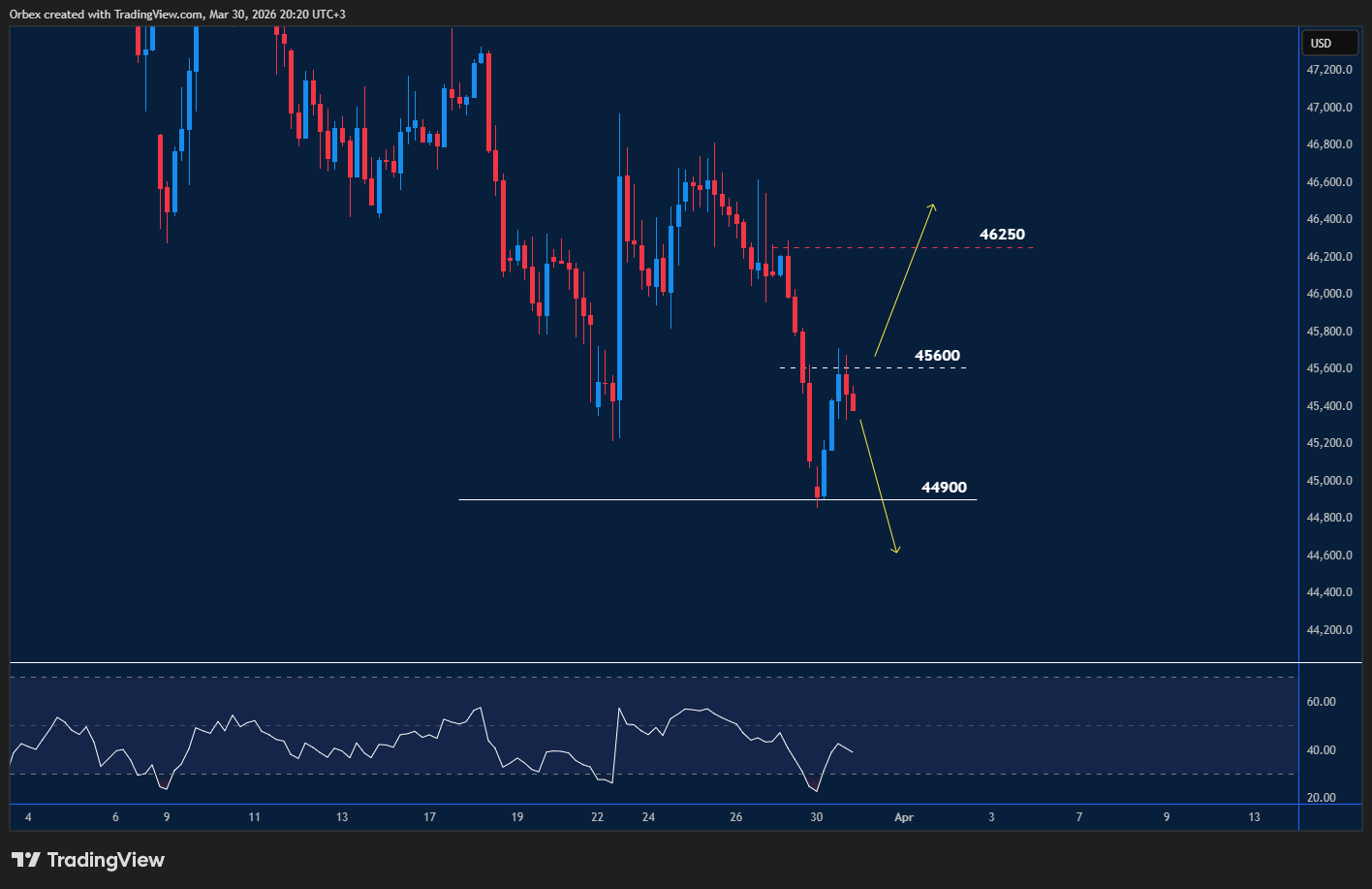 US 30 (Dow Jones today) tests key resistance at 45600 after recent market consolidation, with support at 44900.
