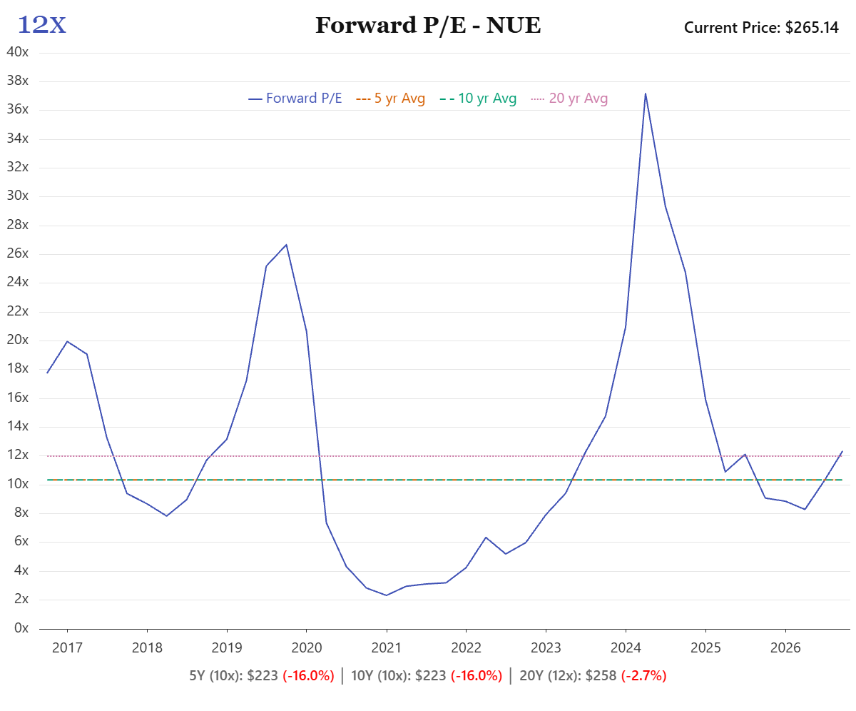 Nucor (NUE) Forward PE Ratio