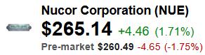 Nucor (NUE) Quote