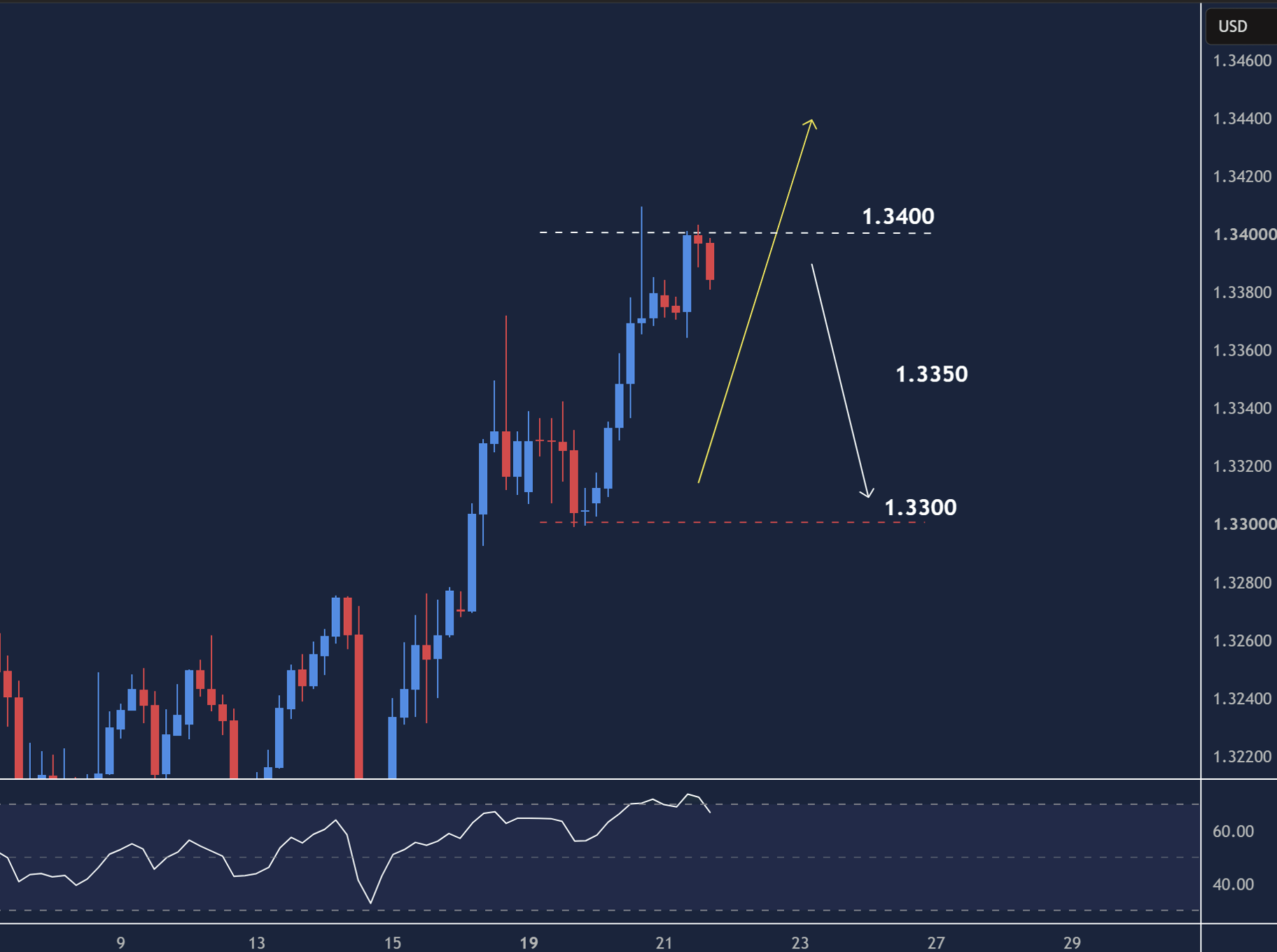 GBPUSD intraday chart displaying price trends and key support and resistance levels.