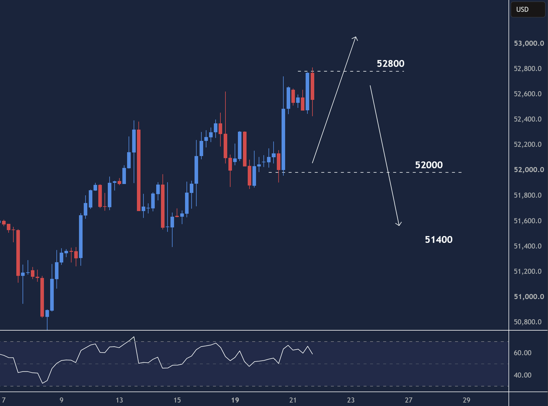 US 30 intraday chart displaying price trends and key support and resistance levels.
