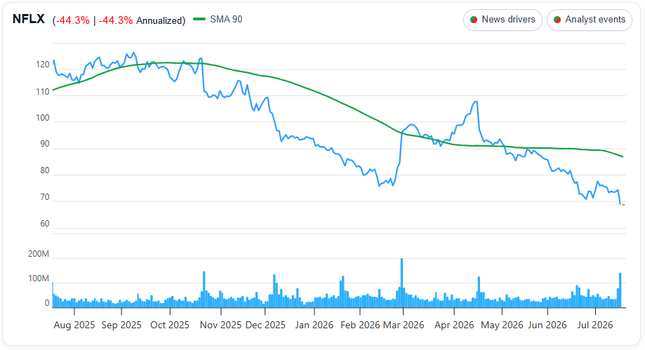 Netflix (NFLX) 1 Year Price Chart