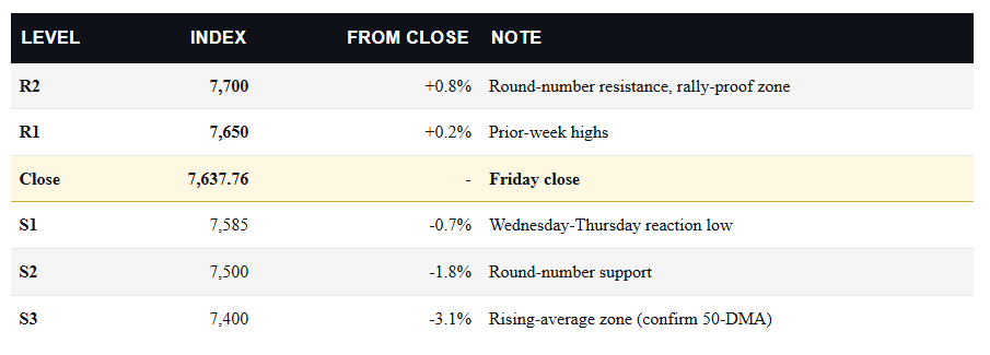 Market Index Levels