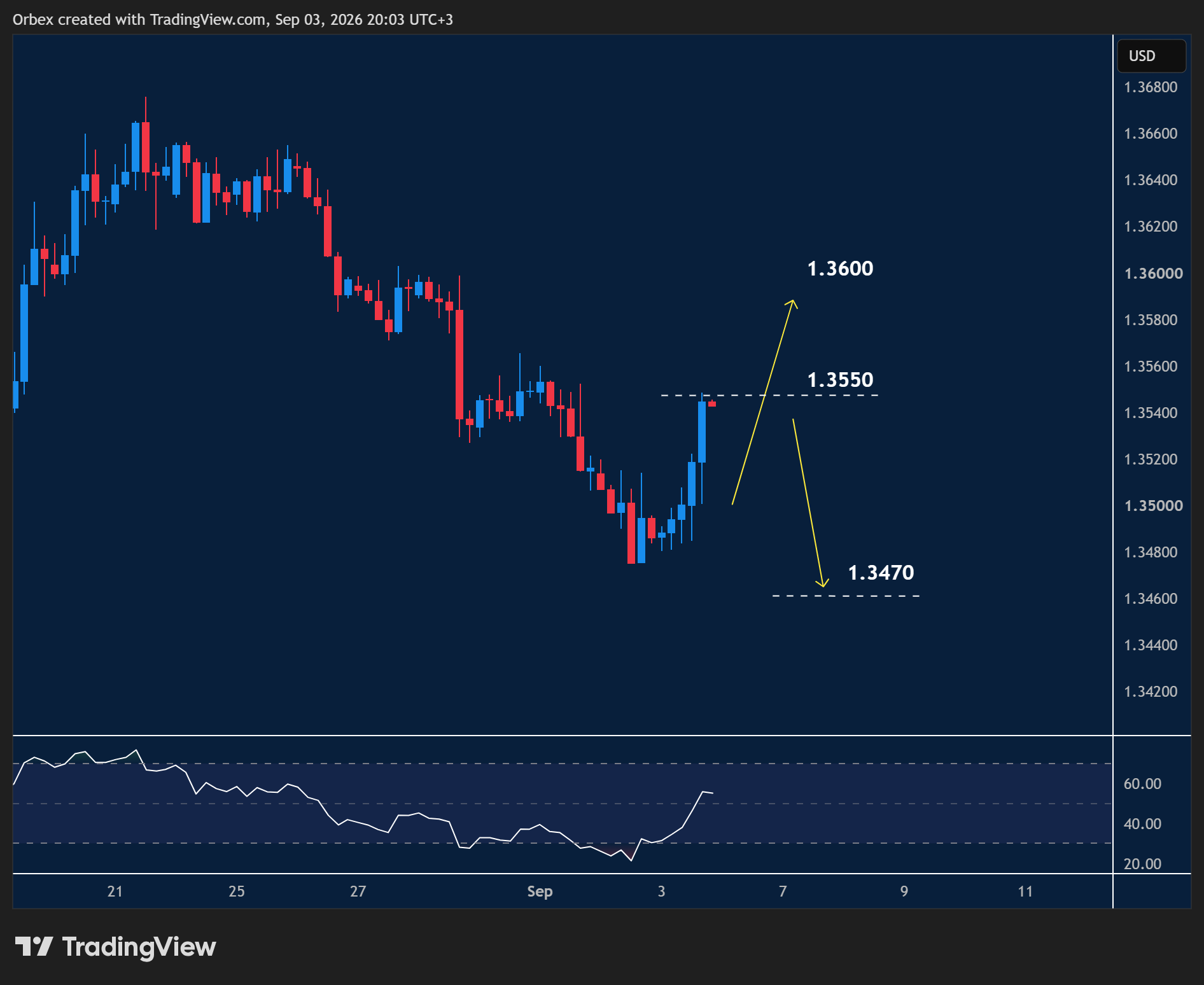 GBP/USD chart showing a rebound from support and renewed buying momentum.