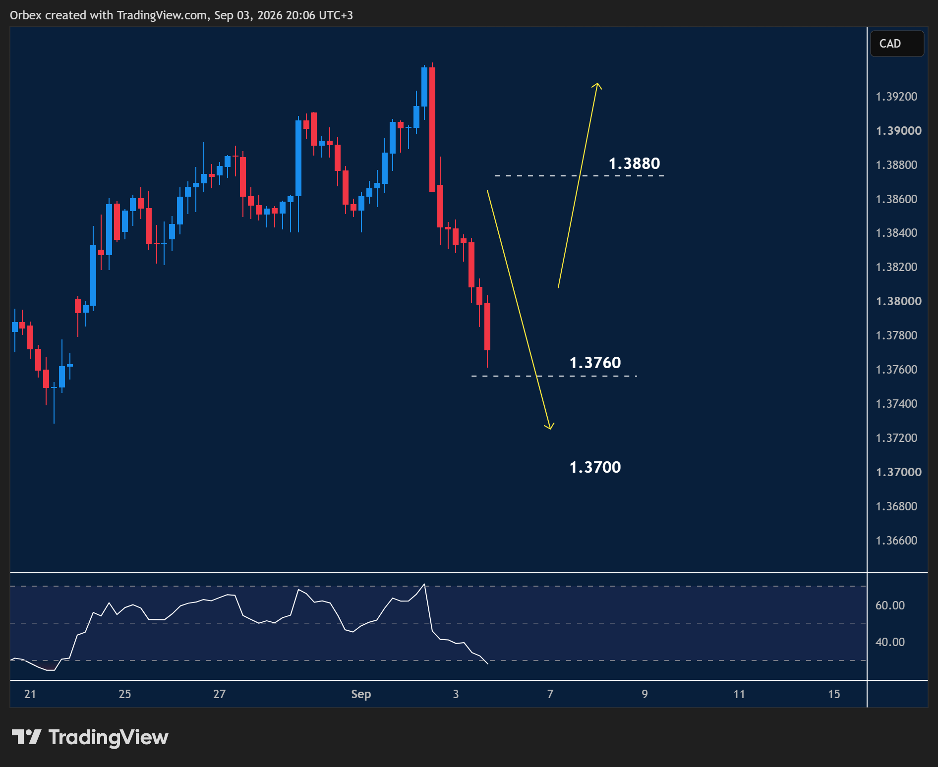 USD/CAD chart showing continued bearish pressure and an attempted rebound.