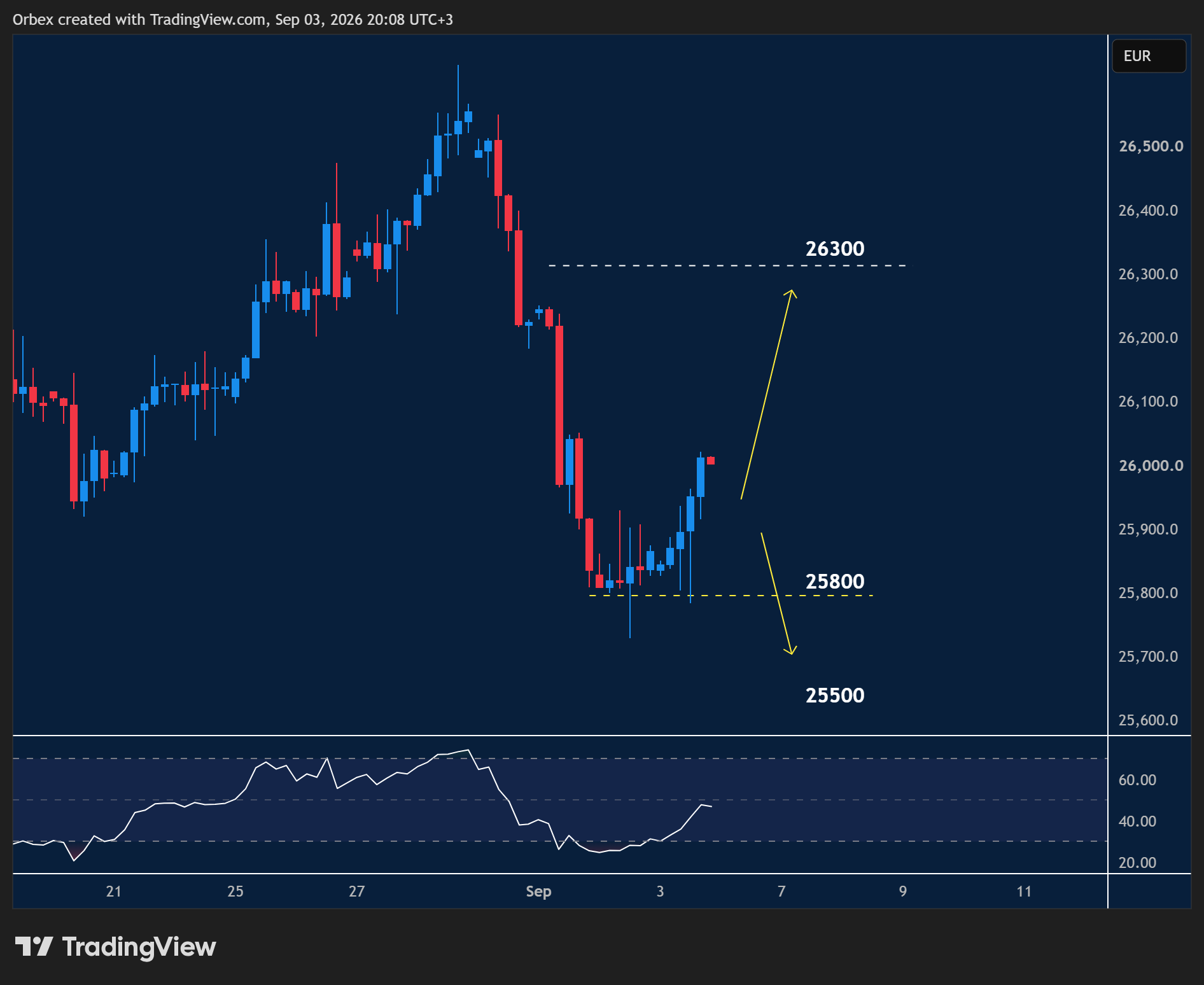 GER 40 chart showing continued bearish pressure and a temporary price recovery.