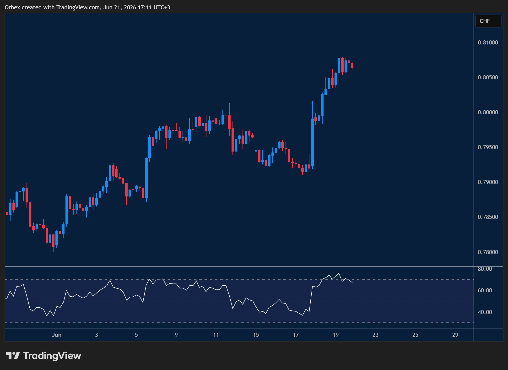 USDCHF week ahead chart displaying price trends and key support and resistance levels. 