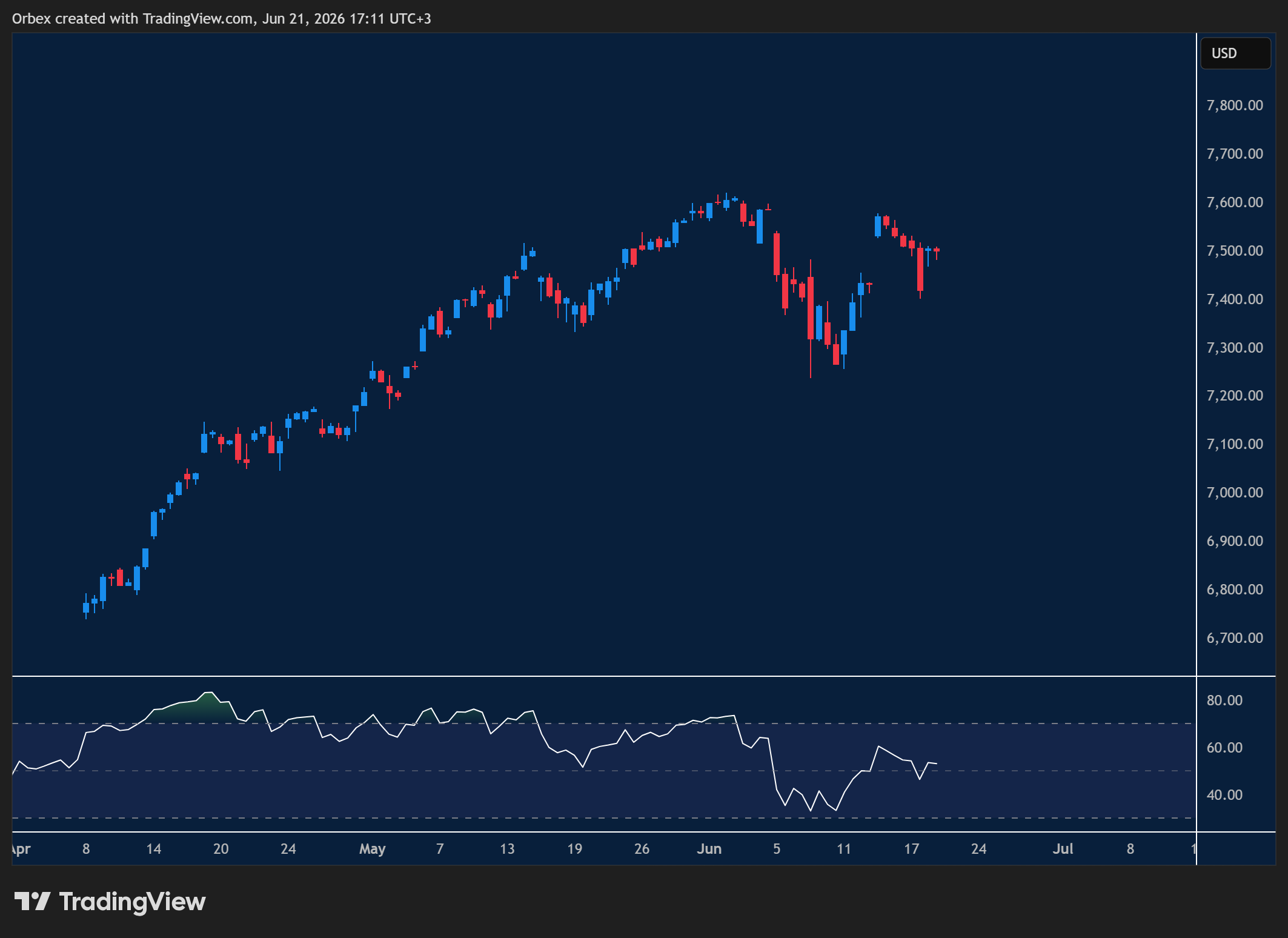 SPX 500 week ahead chart displaying price trends and key support and resistance levels. 