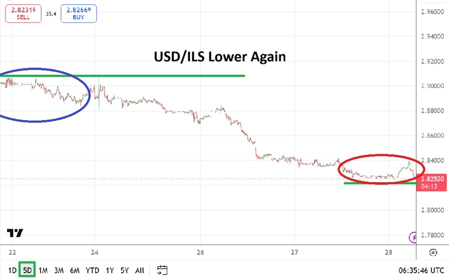 USD/ILS Analysis: Interest Rate Cut Creates More Downward Momentum