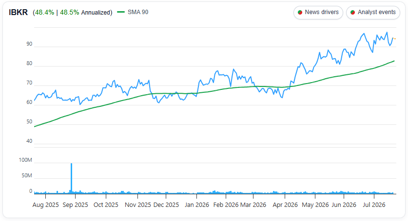 Interactive Brokers (IBKR) 1 Year Chart