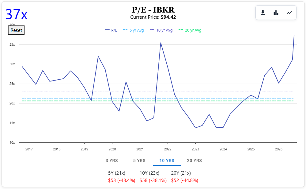 Interactive Brokers (IBKR) PE Chart