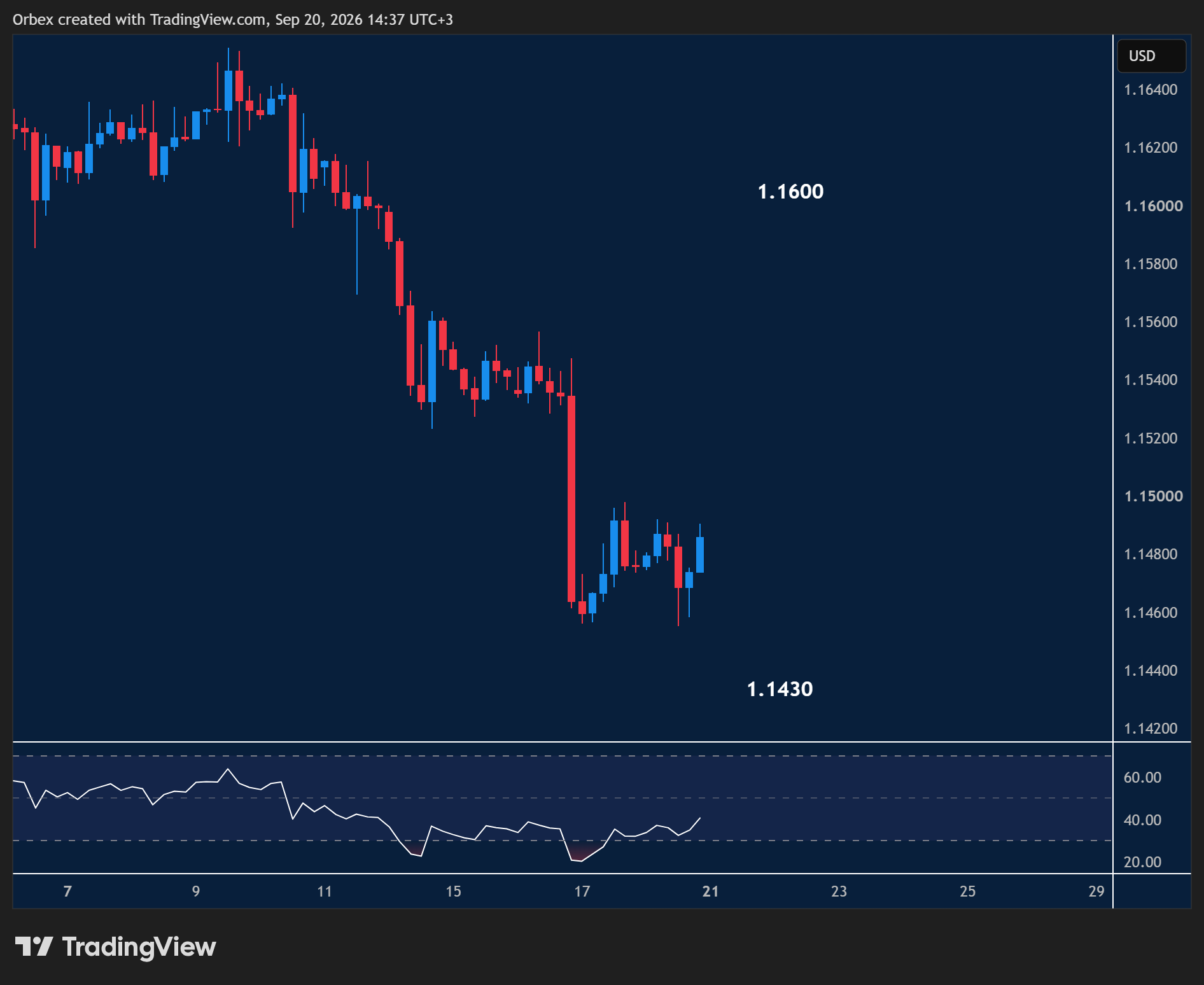 EURUSD week ahead chart displaying price trends and key support and resistance levels.
