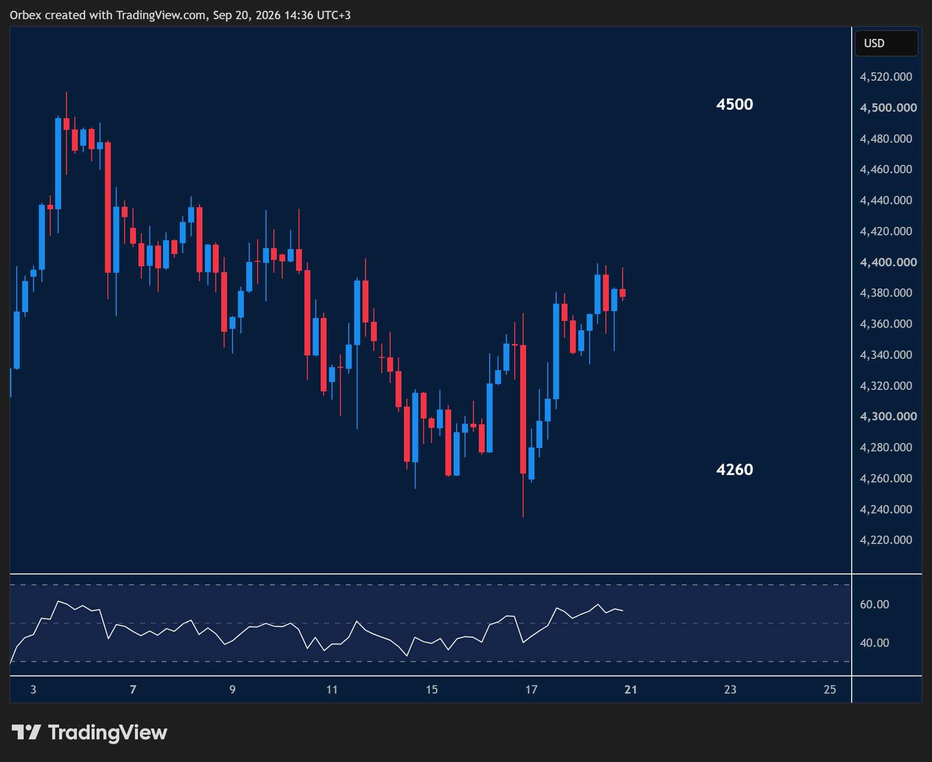 XAUUSD week ahead chart displaying price trends and key support and resistance levels.