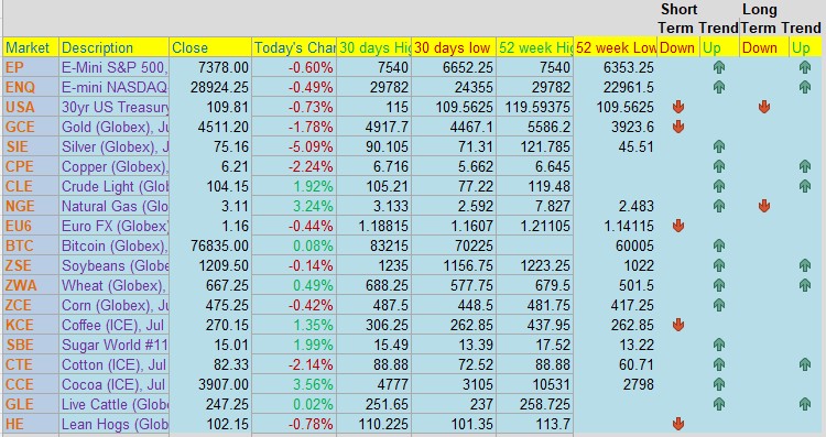 Cannon Trading Daily Levels Table 2