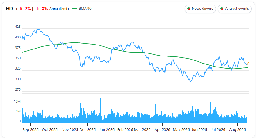 Home Depot (HD) 1 Year Chart
