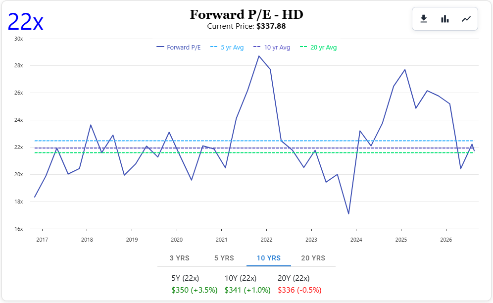 Home Depot (HD) Forward PE Ratio