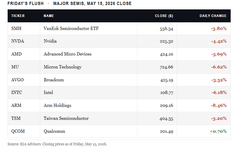 Semiconductor market flush