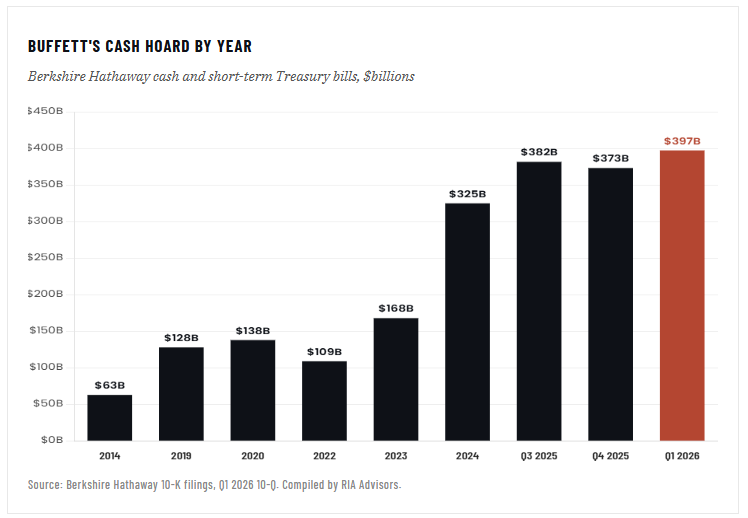 buffett cash hoard