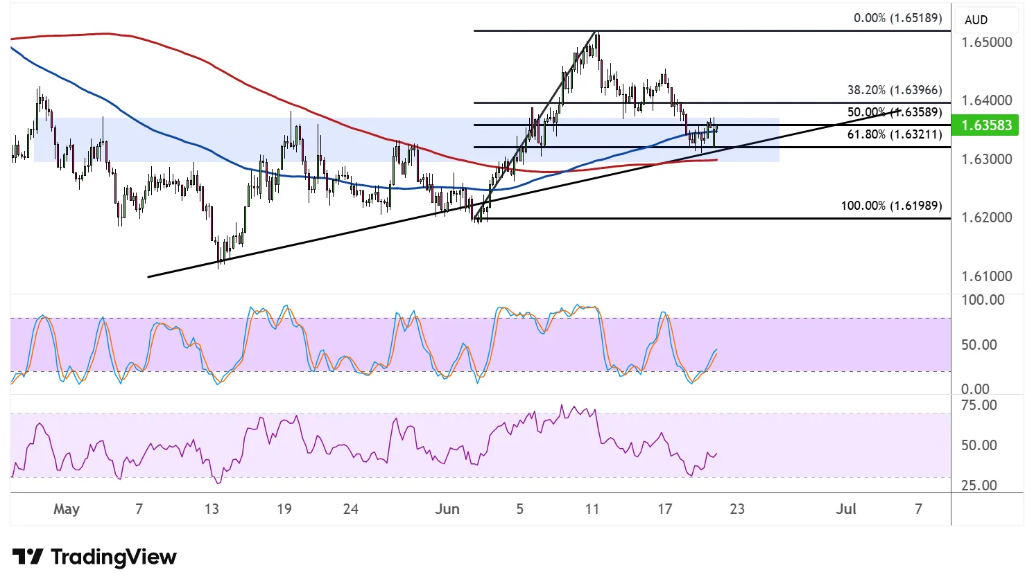 EURCAD Area Of Interest At 1.6350 To Attract More Bulls?