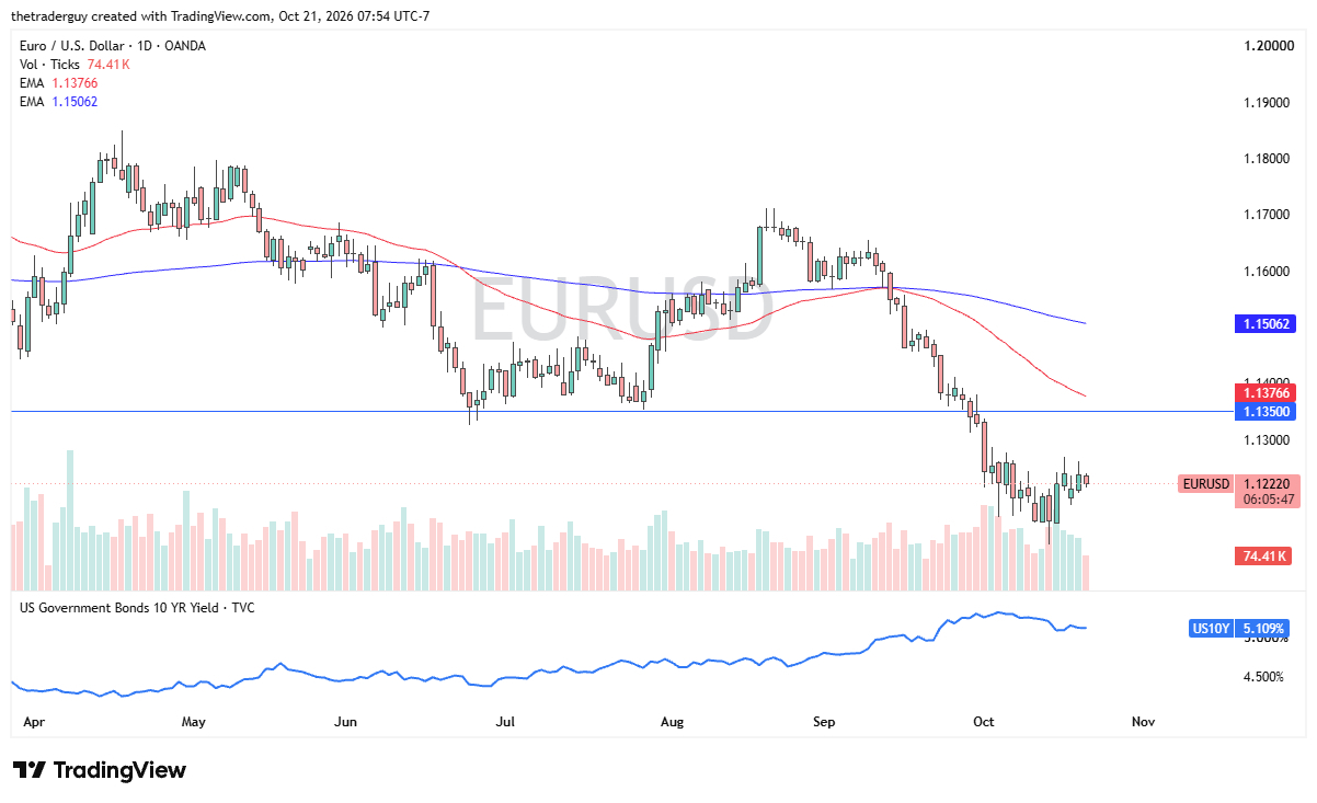 EUR/USD Forecast 22/10: Euro Bears Target 1.1000 (Video)