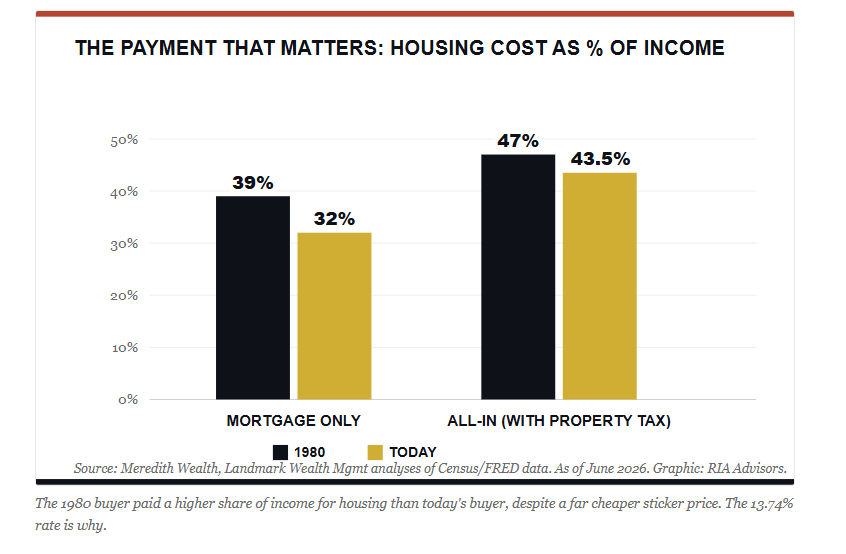The housing payment is what matters