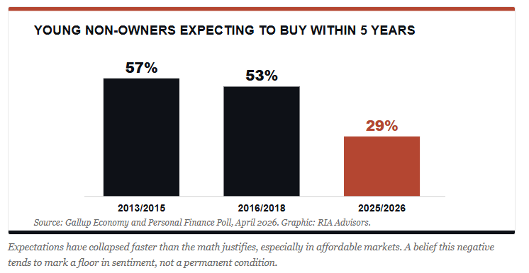 Young non-owners expecting to buy