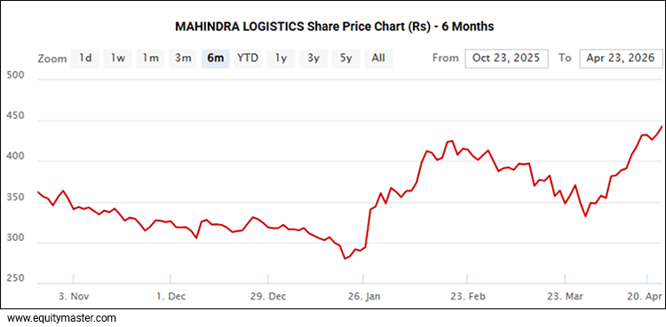 Mahindra Logistics Share Price Chart (Rs) - 6 Months