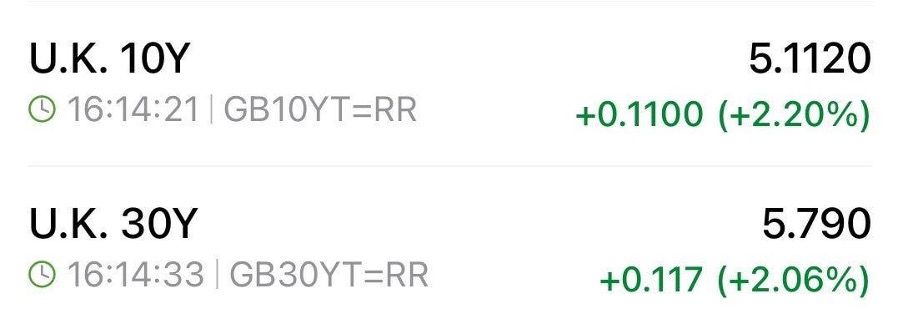 British GILTs are returning to levels reminiscent of the 2022 pension fund crisis, with the 10-year yield now above 5.1% and the 30-year yield nearing 5.8%.