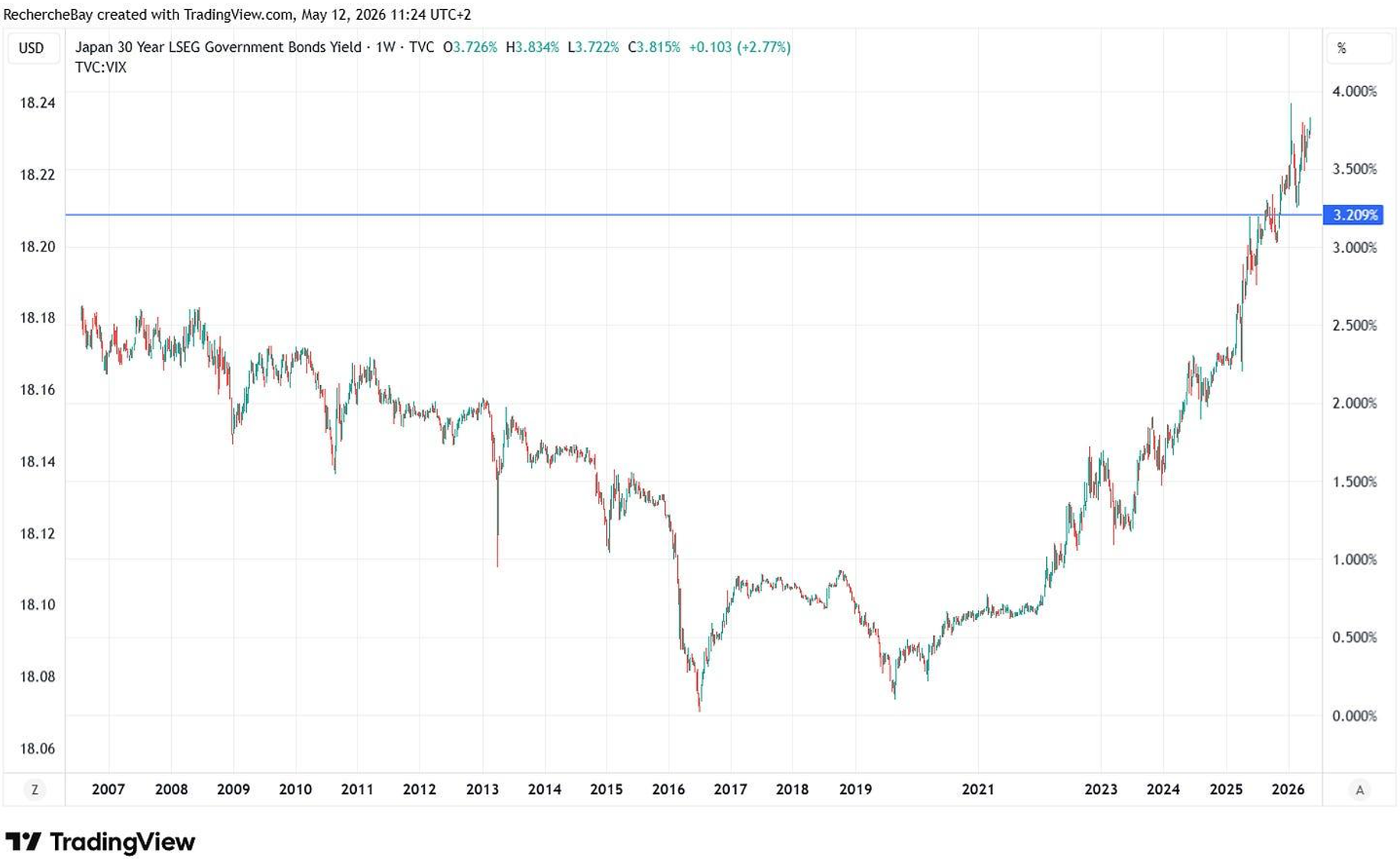 Yields on 30-year Japanese government bonds listed on the LSEG.