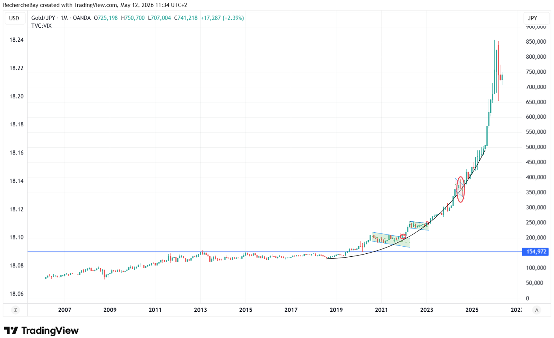 Gold/JPY