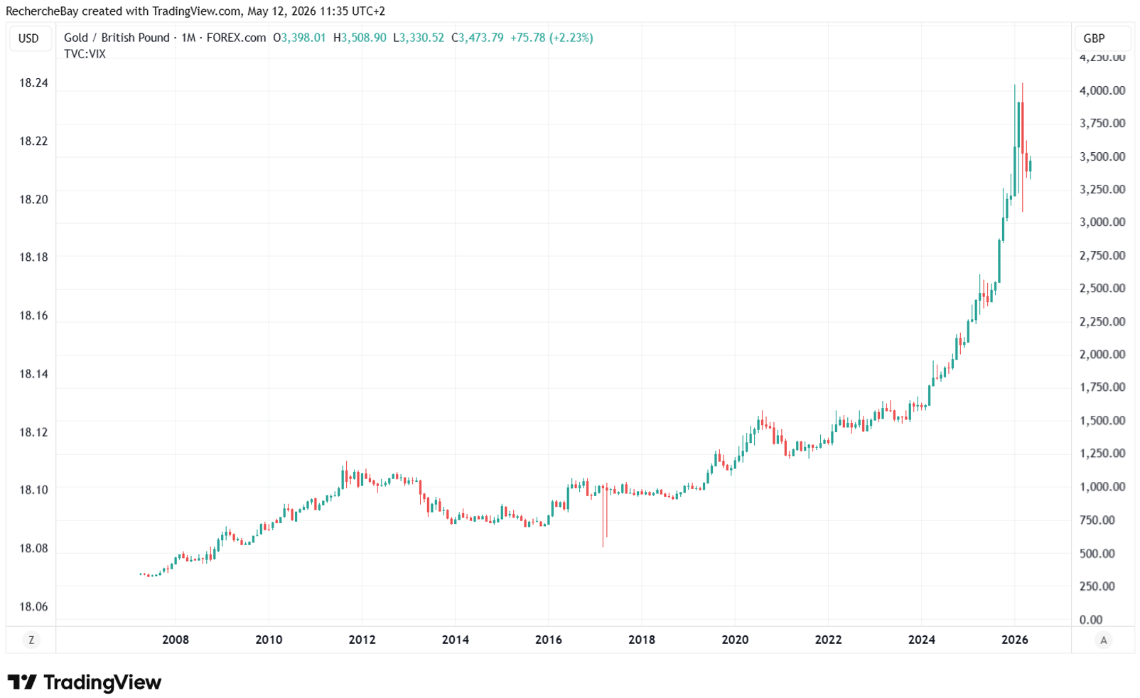 Gold / British Pound