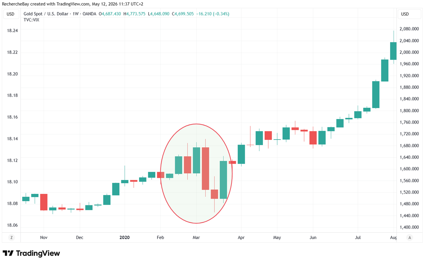 Gold Spot / USD