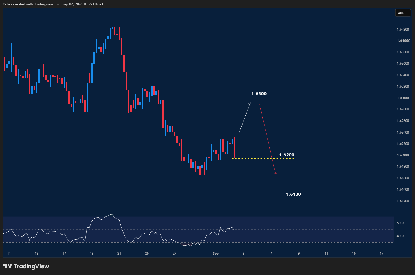EURAUD intraday chart displaying price trends and key support and resistance levels.