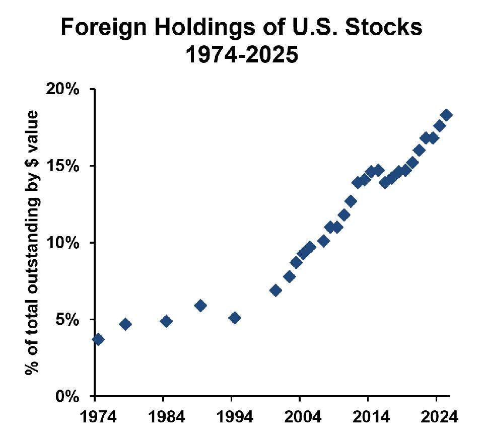 Foreign Buying Adds $14 Trillion To U.S. Stock Values