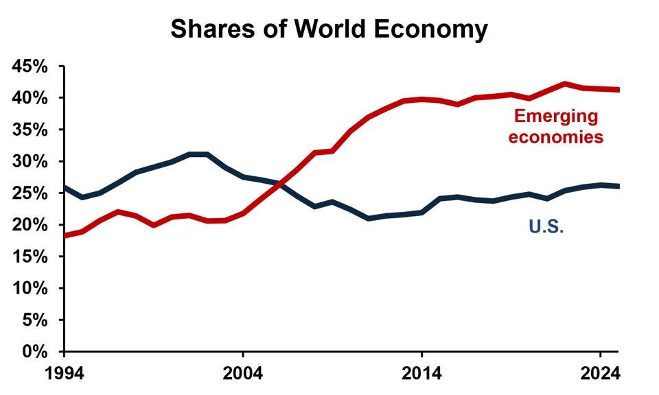 World GDP shares