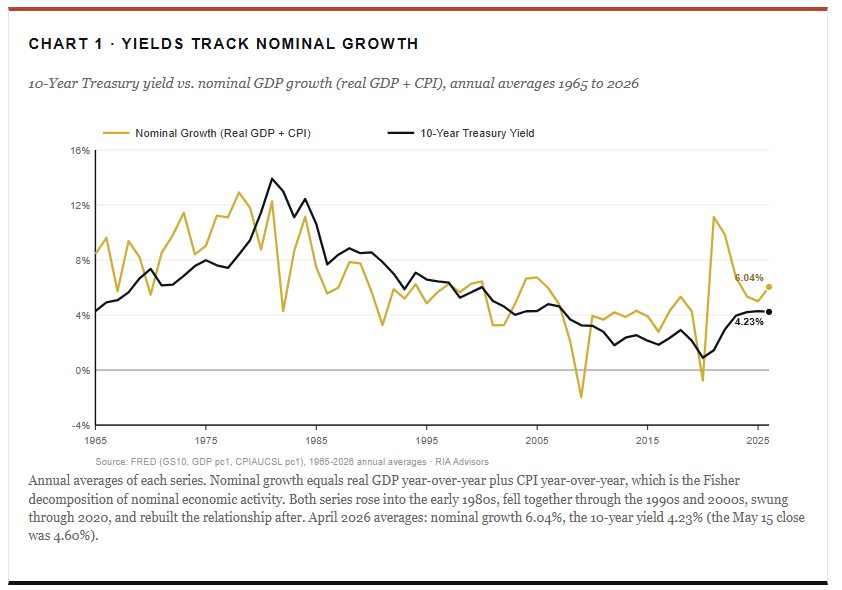 Yields and interest rates track nominal economic growth