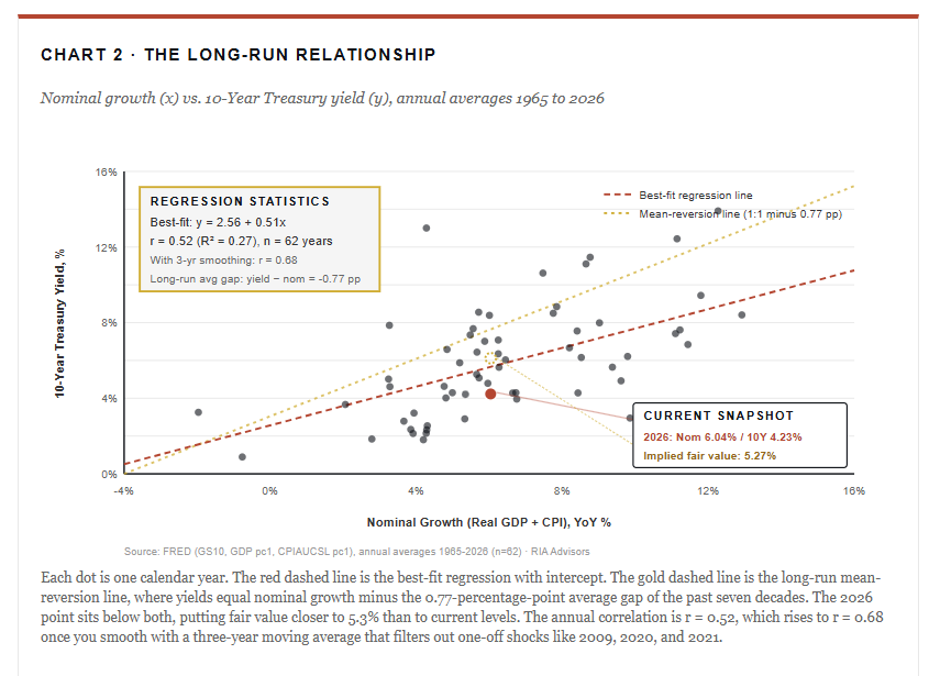 The long run relationship between economic growth, inflation and rates.