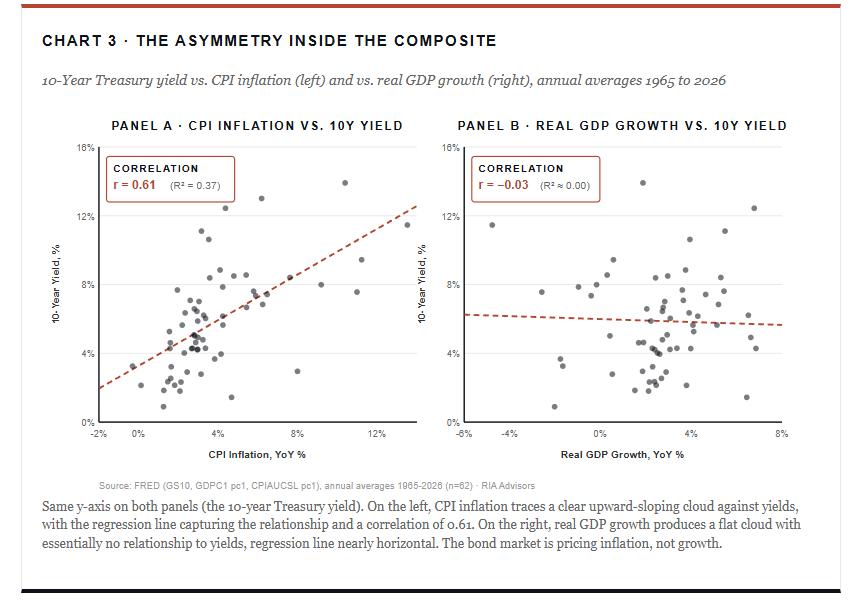 Inflation is the real driver of rates.