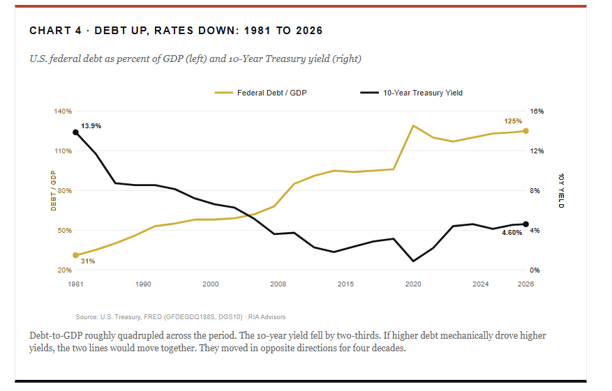 Rising debt leads to lower growth rates.