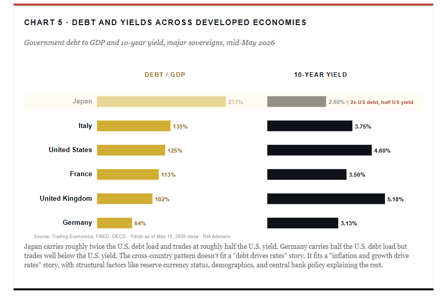Debt across developed economies